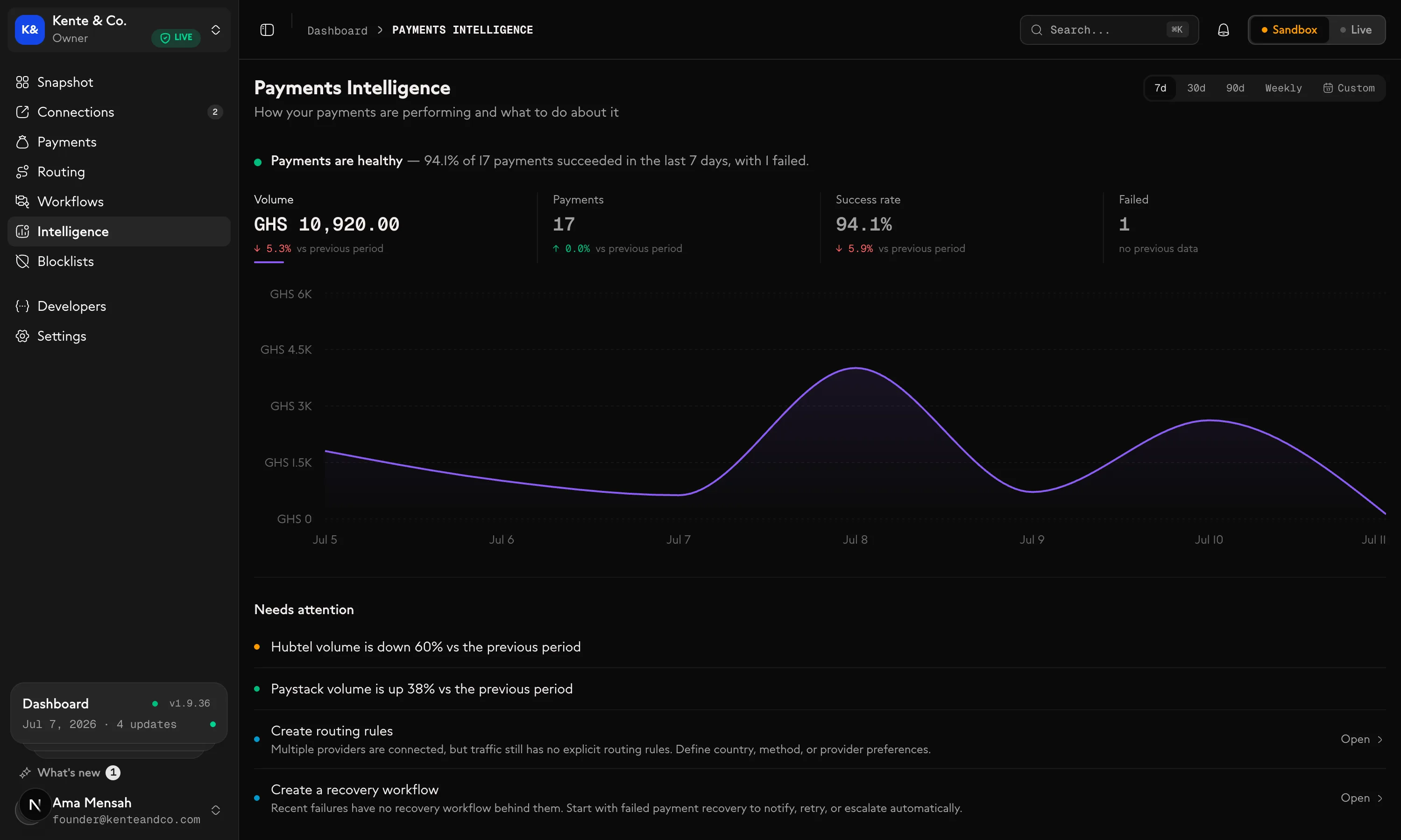 Reevit Payments Intelligence: volume GHS 10,920.00, 17 payments, 94.1% success rate, a volume chart and items that need attention.
