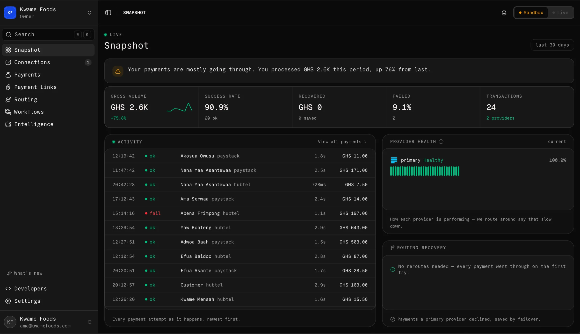 The Reevit Snapshot dashboard: gross volume, success rate, and a live feed of payment attempts across Paystack and Hubtel.